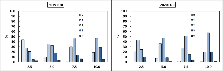 Two bar graphs.